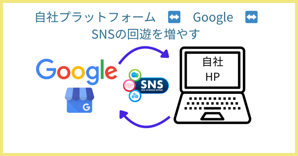 circulate SNS, site and google